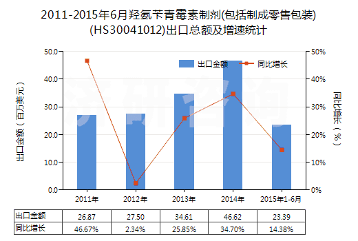 2011-2015年6月羥氨芐青霉素制劑(包括制成零售包裝)(HS30041012)出口總額及增速統(tǒng)計(jì)